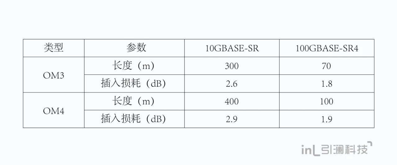 数据中心光纤链路100G升级方案