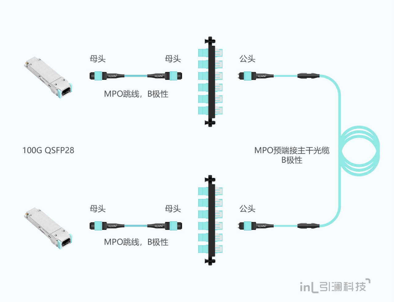 数据中心光纤链路100G升级方案