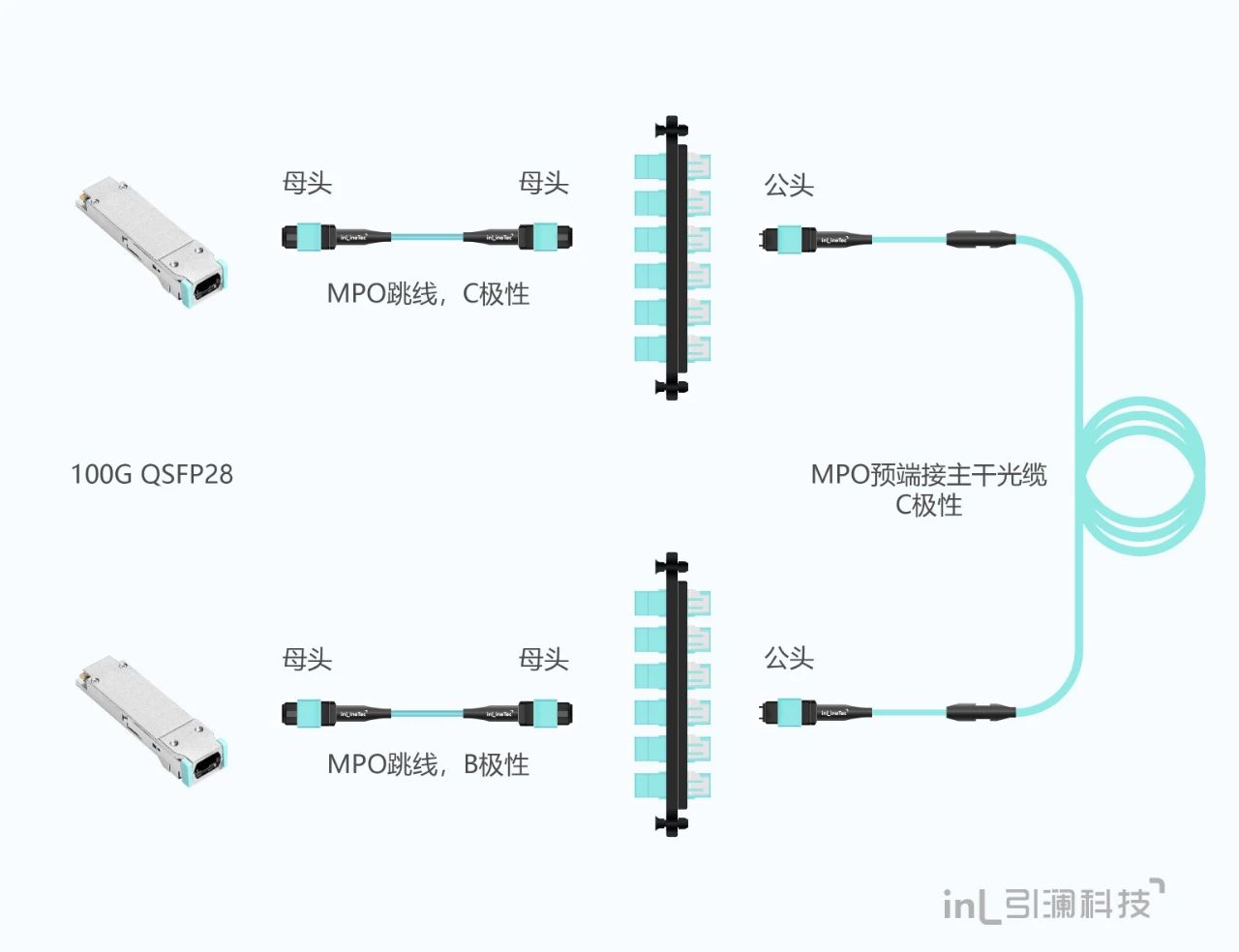 数据中心光纤链路100G升级方案